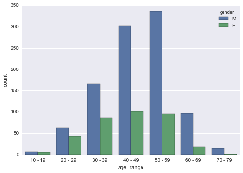 Summary countplot