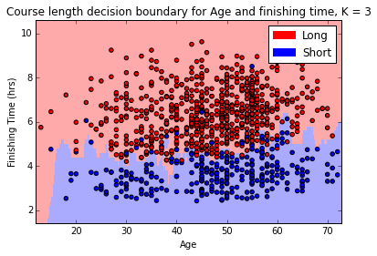Decision boundary